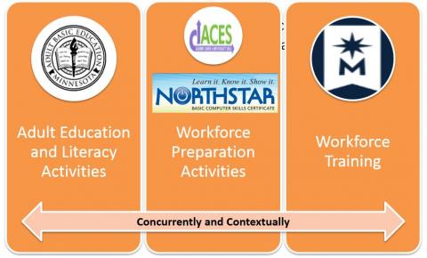 Image contains the three components of IET: Adult education and literacy, workforce preparation, and workforce training