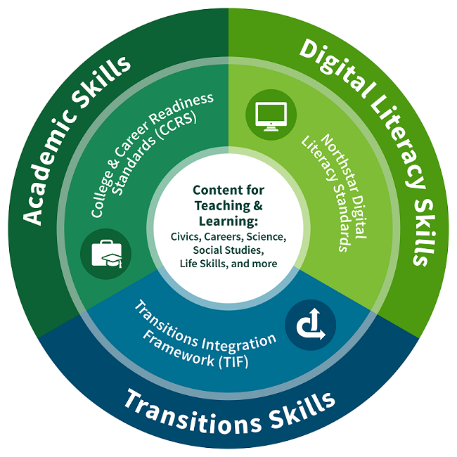 MN adult education content standards logo